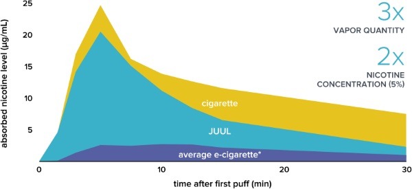 JUUL E Cigarette Nicotine Content
