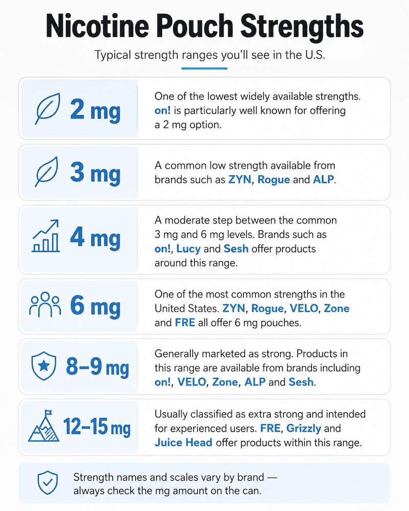 Nicotine Pouch Strength Chart